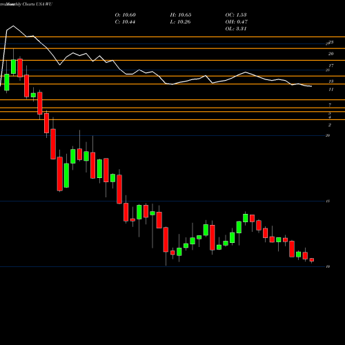 Monthly charts share WU Western Union Company (The) USA Stock exchange 