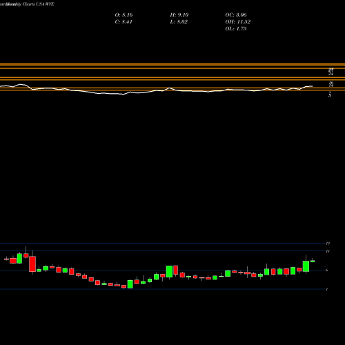 Monthly charts share WVE WAVE Life Sciences Ltd. USA Stock exchange 