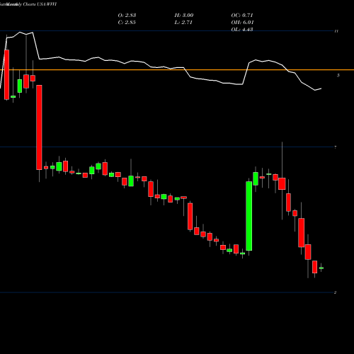 Monthly charts share WVVI Willamette Valley Vineyards, Inc. USA Stock exchange 