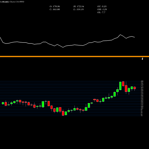 Monthly charts share WWD Woodward, Inc. USA Stock exchange 