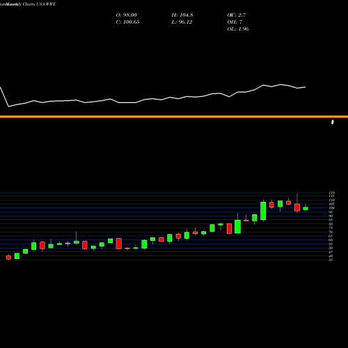 Monthly charts share WWE World Wrestling Entertainment, Inc. USA Stock exchange 