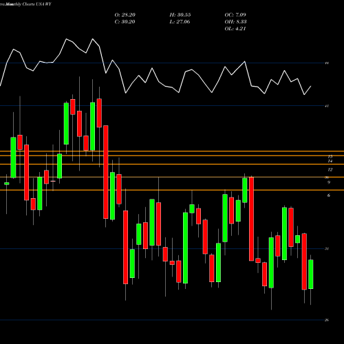 Monthly charts share WY Weyerhaeuser Company USA Stock exchange 