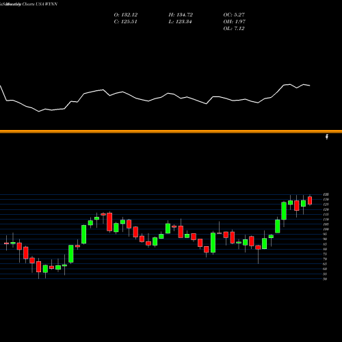 Monthly charts share WYNN Wynn Resorts, Limited USA Stock exchange 