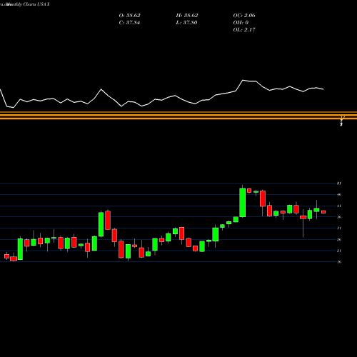 Monthly charts share X United States Steel Corporation USA Stock exchange 