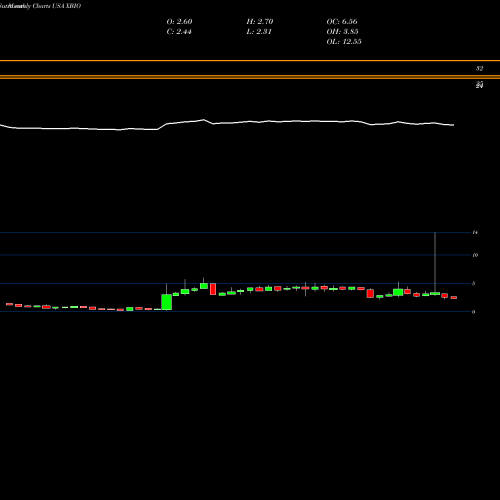 Monthly charts share XBIO Xenetic Biosciences, Inc. USA Stock exchange 