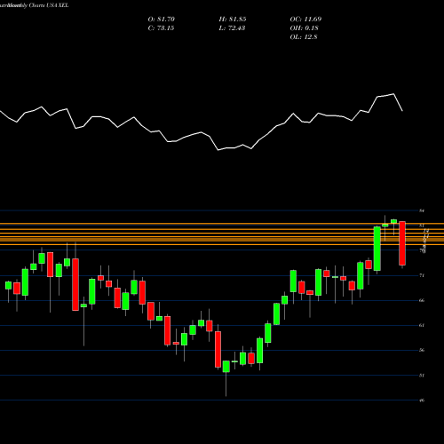 Monthly charts share XEL Xcel Energy Inc. USA Stock exchange 