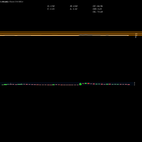 Monthly charts share XELA Exela Technologies, Inc. USA Stock exchange 