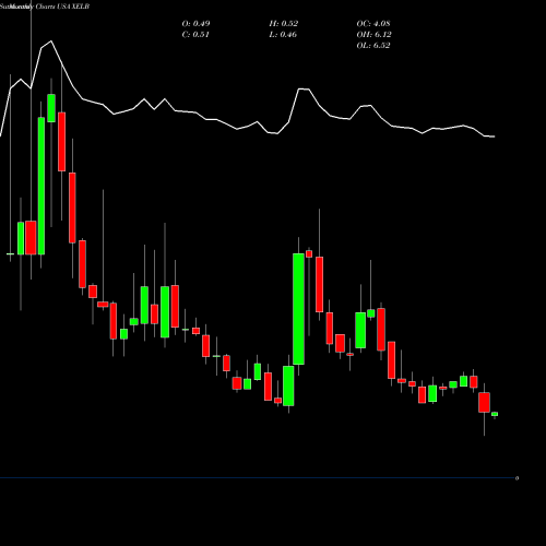 Monthly charts share XELB Xcel Brands, Inc USA Stock exchange 