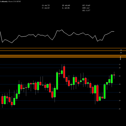 Monthly charts share XENE Xenon Pharmaceuticals Inc. USA Stock exchange 
