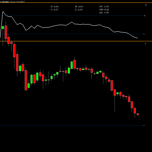 Monthly charts share XFLT XAI Octagon Floating Rate & Alternative Income Term Trust USA Stock exchange 