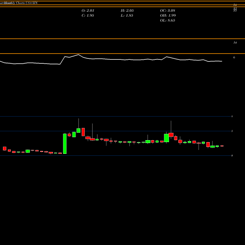 Monthly charts share XIN Xinyuan Real Estate Co Ltd USA Stock exchange 