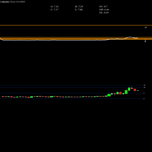 Monthly charts share XNET Xunlei Limited USA Stock exchange 