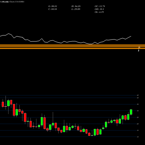 Monthly charts share XOMA XOMA Corporation USA Stock exchange 