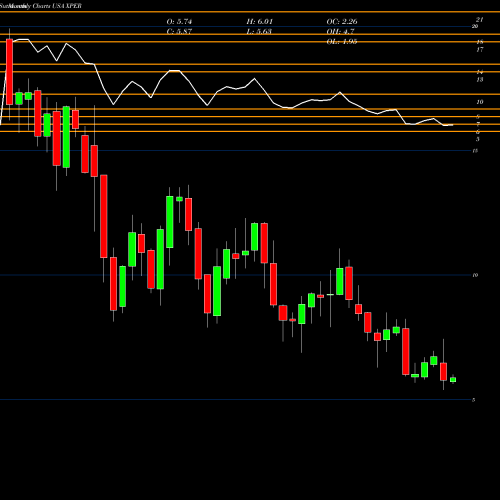 Monthly charts share XPER Xperi Corporation USA Stock exchange 