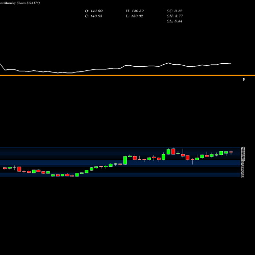 Monthly charts share XPO XPO Logistics, Inc. USA Stock exchange 