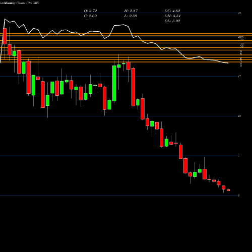 Monthly charts share XRX Xerox Corporation USA Stock exchange 