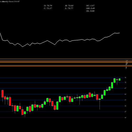 Monthly charts share XT IShares Exponential Technologies ETF USA Stock exchange 