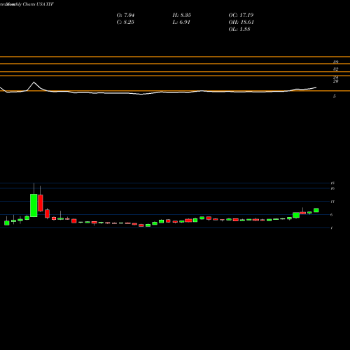 Monthly charts share XYF X Financial USA Stock exchange 