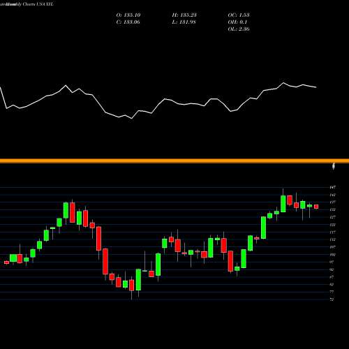 Monthly charts share XYL Xylem Inc. USA Stock exchange 