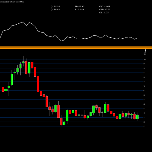 Monthly charts share YETI YETI Holdings, Inc. USA Stock exchange 