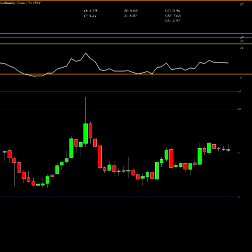 Monthly charts share YEXT Yext, Inc. USA Stock exchange 