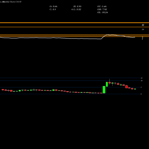Monthly charts share YI 111, Inc. USA Stock exchange 