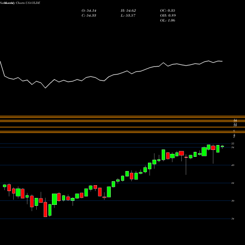 Monthly charts share YLDE ClearBridge Dividend Strategy ESG ETF USA Stock exchange 