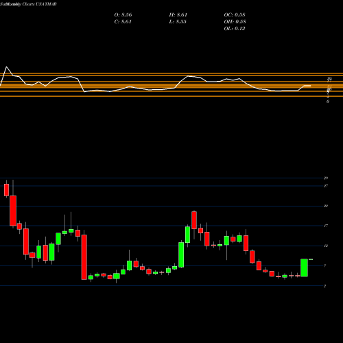Monthly charts share YMAB Y-mAbs Therapeutics, Inc. USA Stock exchange 