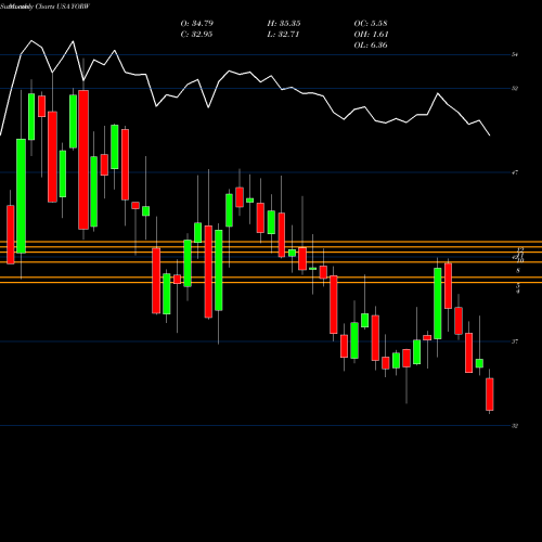 Monthly charts share YORW The York Water Company USA Stock exchange 