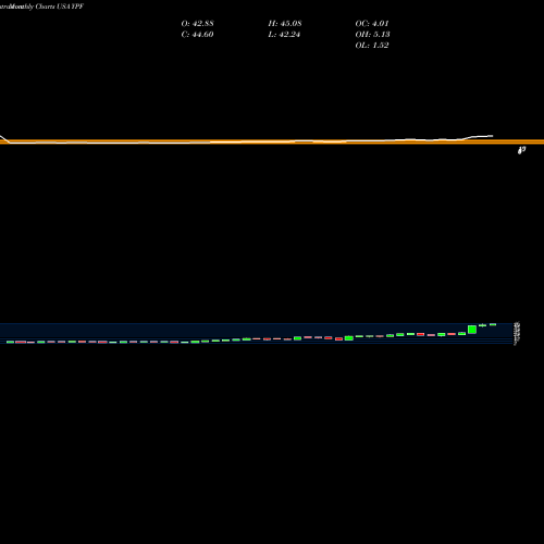 Monthly charts share YPF YPF Sociedad Anonima USA Stock exchange 