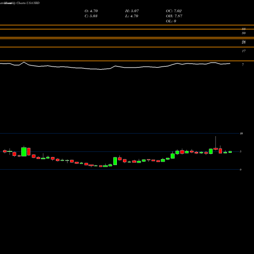 Monthly charts share YRD Yirendai Ltd. USA Stock exchange 