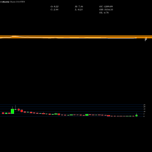 Monthly charts share YTEN Yield10 Bioscience, Inc. USA Stock exchange 