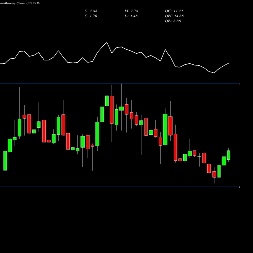 Monthly charts share YTRA Yatra Online, Inc. USA Stock exchange 