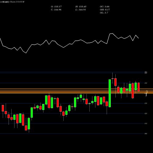 Monthly charts share YUM Yum! Brands, Inc. USA Stock exchange 