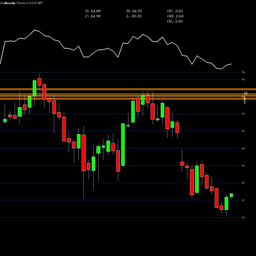 Monthly charts share YUMC Yum China Holdings, Inc. USA Stock exchange 