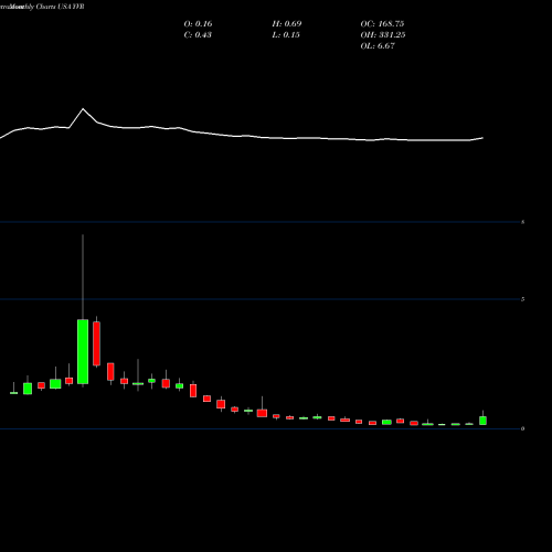 Monthly charts share YVR Liquid Media Group Ltd. USA Stock exchange 