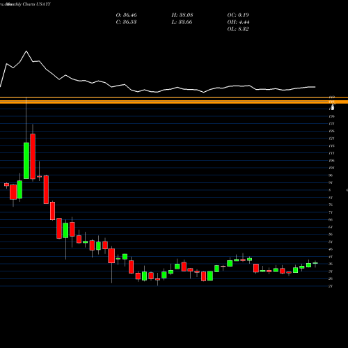 Monthly charts share YY YY Inc. USA Stock exchange 