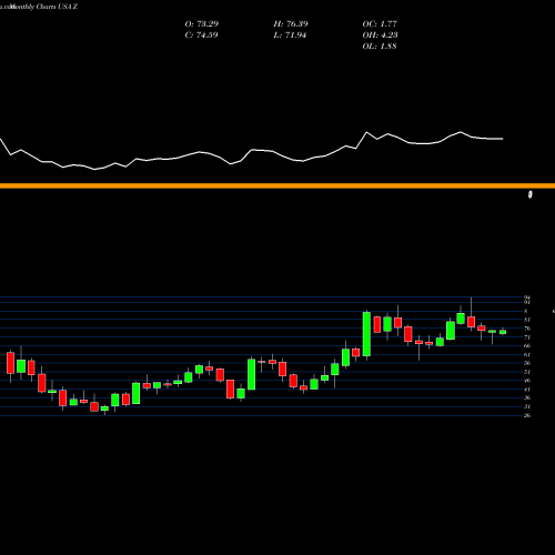 Monthly charts share Z Zillow Group, Inc. USA Stock exchange 