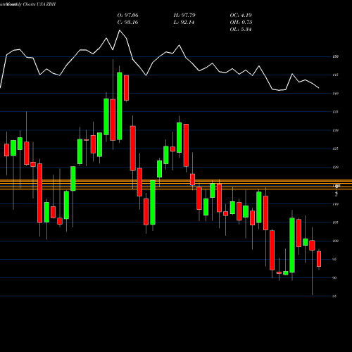 Monthly charts share ZBH Zimmer Biomet Holdings, Inc. USA Stock exchange 