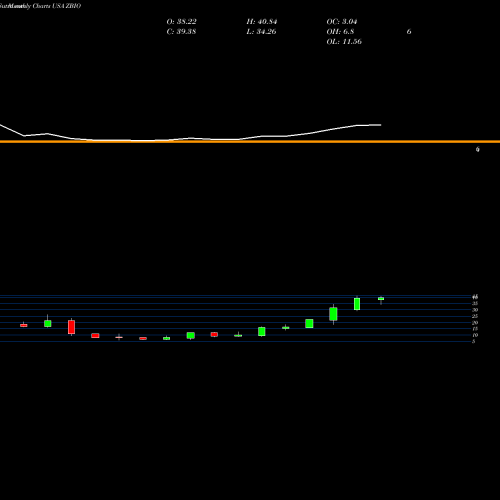 Monthly charts share ZBIO ProShares UltraPro Short NASDAQ Biotechnology USA Stock exchange 