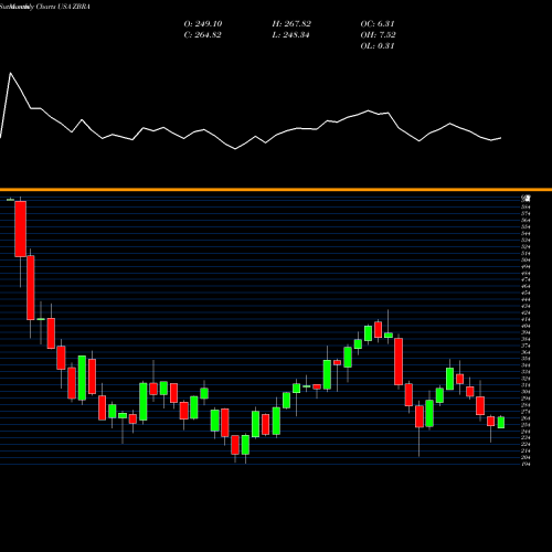 Monthly charts share ZBRA Zebra Technologies Corporation USA Stock exchange 
