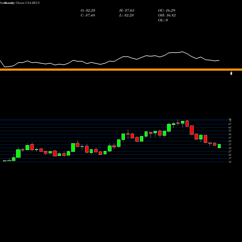 Monthly charts share ZEUS Olympic Steel, Inc. USA Stock exchange 