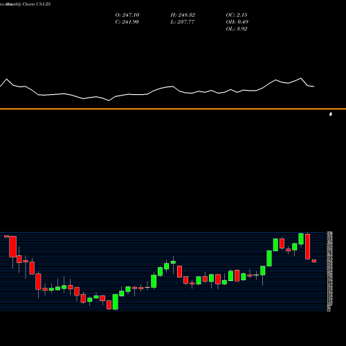 Monthly charts share ZS Zscaler, Inc. USA Stock exchange 