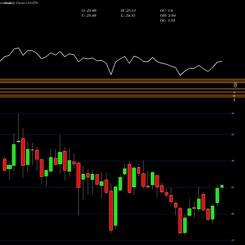 Monthly charts share ZTO ZTO Express (Cayman) Inc. USA Stock exchange 