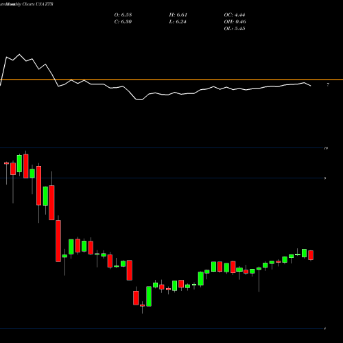 Monthly charts share ZTR Virtus Global Dividend & Income Fund Inc. USA Stock exchange 