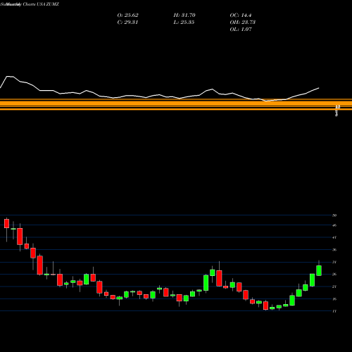 Monthly charts share ZUMZ Zumiez Inc. USA Stock exchange 