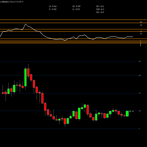 Monthly charts share ZUO Zuora, Inc. USA Stock exchange 