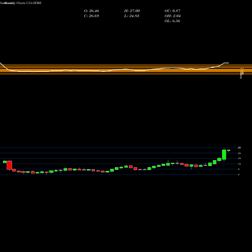 Monthly charts share ZYME Zymeworks Inc. USA Stock exchange 