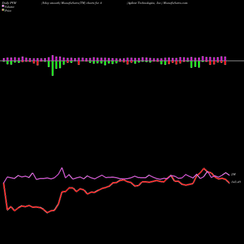 PVM Price Volume Measure charts Agilent Technologies, Inc. A share USA Stock Exchange 