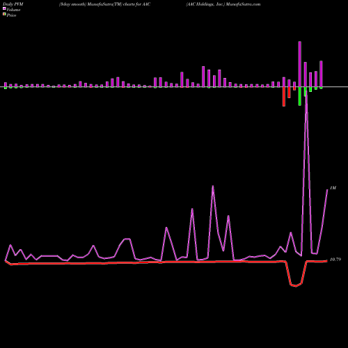 PVM Price Volume Measure charts AAC Holdings, Inc. AAC share USA Stock Exchange 